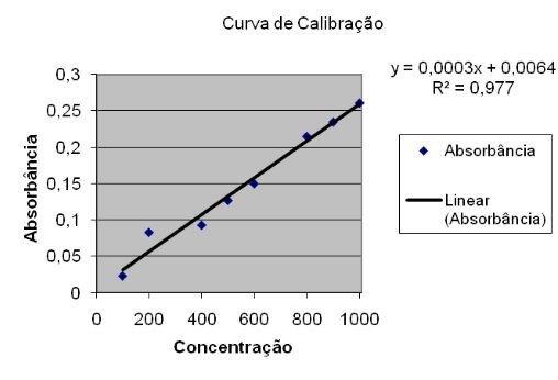 Calibração de vidrarias de laboratório